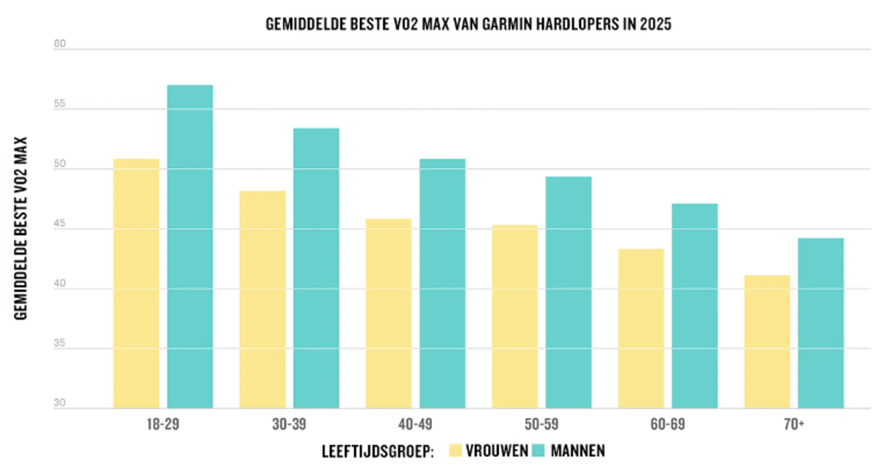 VO2 max naar leeftijd en geslacht